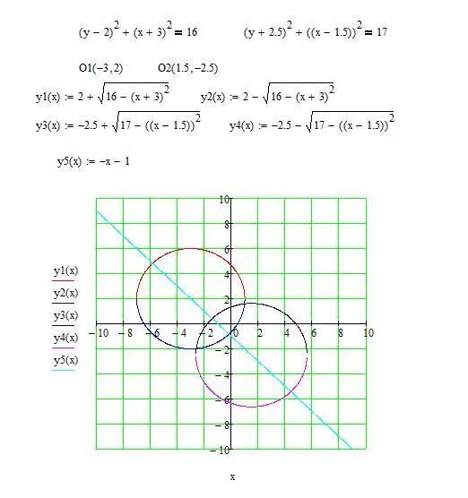 X y 0 4x 2y 2. Уравнение окружности x2+y2. Уравнение окружности x2+y2=2. Окружность x2+y2=a2. График окружности в системе координат.