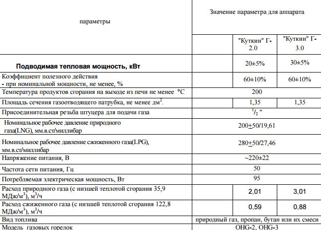 Газовая печь для бани расход газа. Расход газа на печь банную с газовой горелкой. Газовая горелка 21 КВТ расход газа. Печь банная газовая расход газа. Максимальное потребление газа