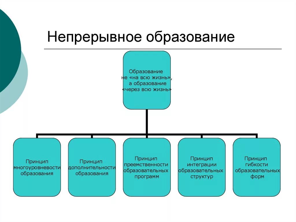 Средства непрерывного образования