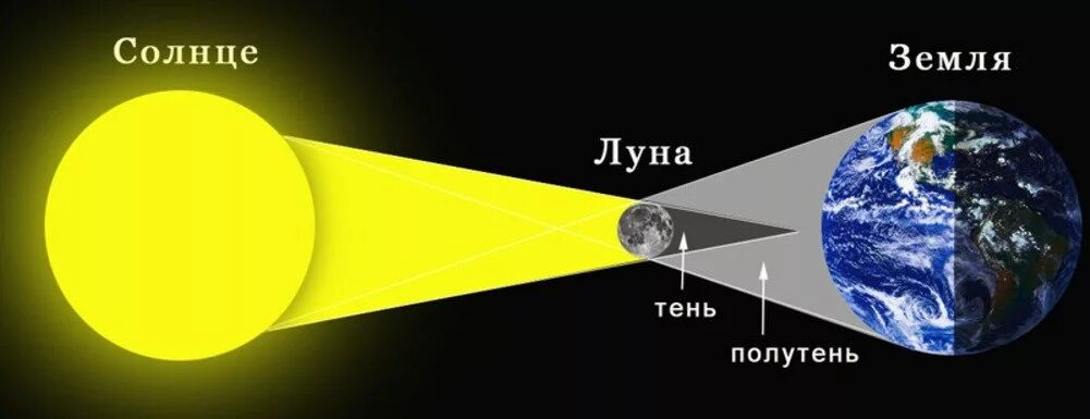 Земля Луна солнце. Лунное затмение солнце земля Луна. Кольцевое солнечное затмение схема. Лунное затмение схема.