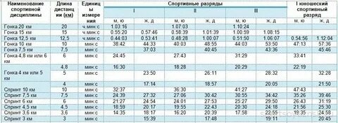 Норматив на километр