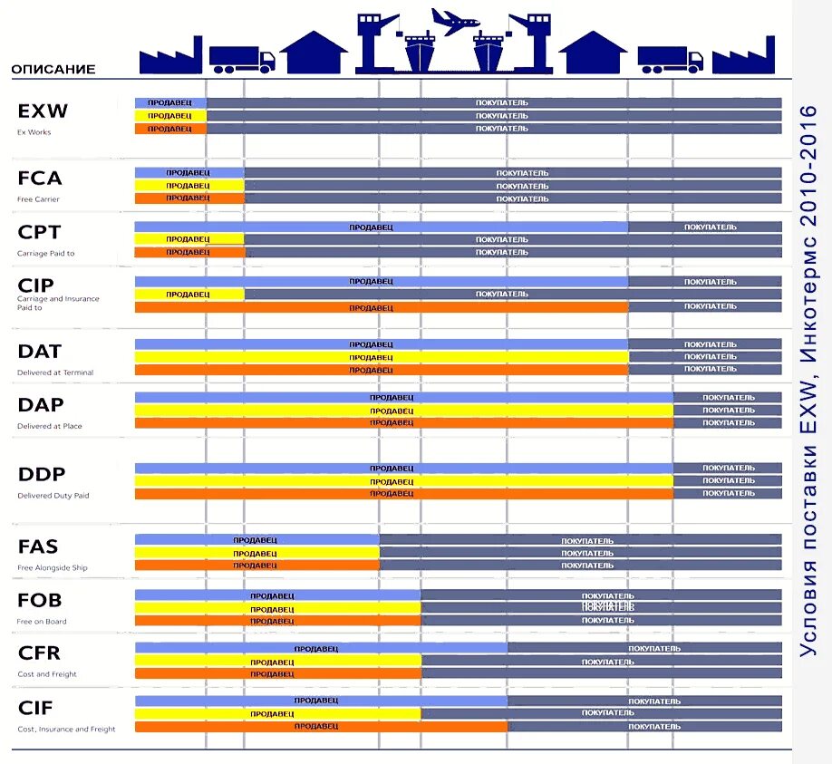 Условия доставки груза. Incoterms 2010 CPT условия поставки. Cip Москва Инкотермс 2010 условия поставки. СИП Инкотермс 2010 условия поставки. CFR условия поставки Инкотермс 2010.