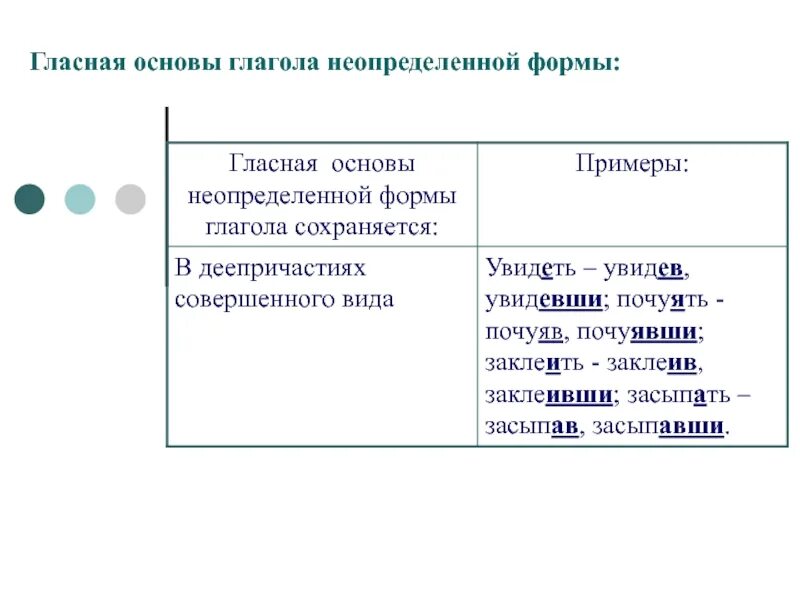 Глаголы неопределенной формы по составу. Основа глагола.