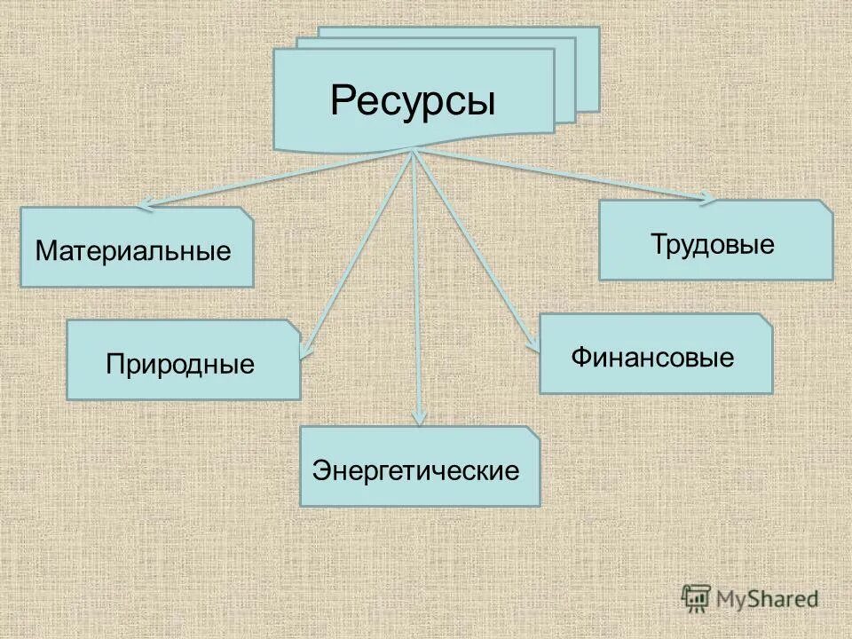 экономические ресурсы разделяются на природные трудовые. материальные трудовые информационные ресурсы. ресурсы природные материальные финансовые. ресурсы природные материальные финансовые. природные материальные трудовые финансовые ресурсы.