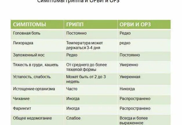 Температура держится более 3 дней