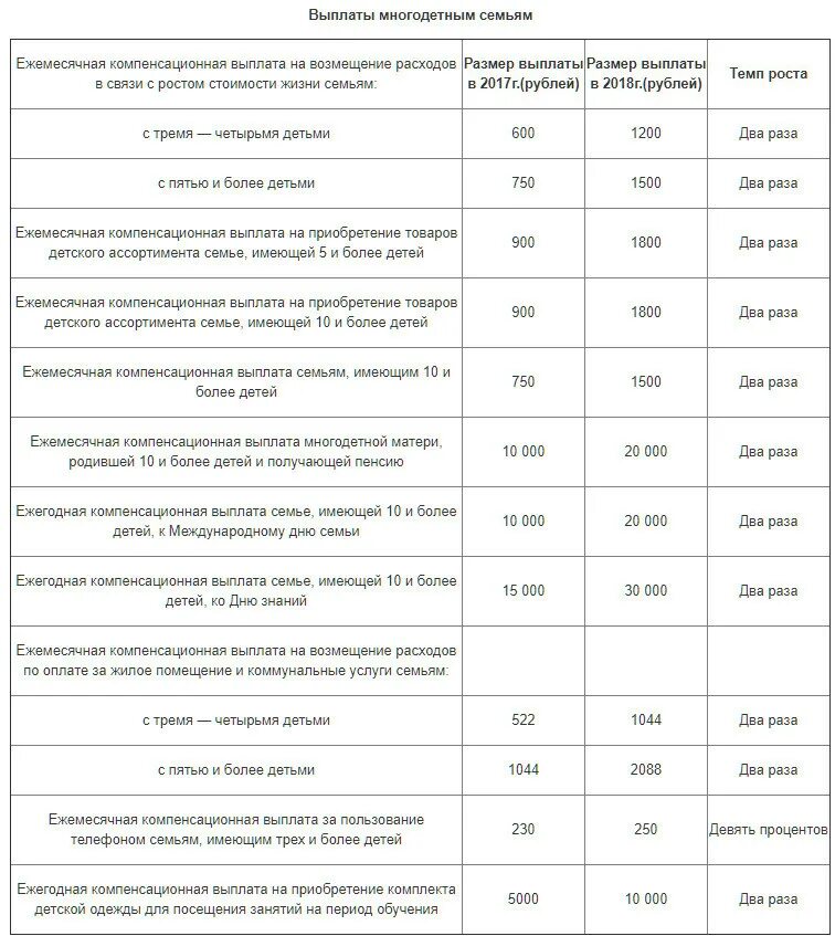 Ежемесячное пособие на детей малоимущим. Ежемесячное пособие на ребенка до 3 лет малоимущим семьям. Ежемесячное пособие на ребенка малоимущим семьям в Москве. Выплаты многодетным семьям в Москве таблица. Пособия многодетным семьям в 2022 году в Москве таблица.