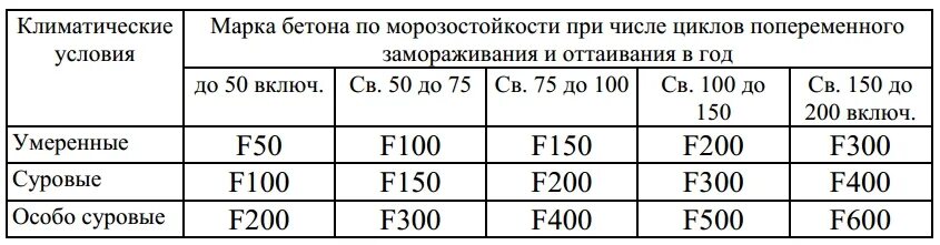 Морозостойкость f100. Марка бетона по морозостойкости f150. Марка по морозостойкости бетона в300. Марка морозостойкости f50 бетон. Марка бетона по морозостойкости f200.