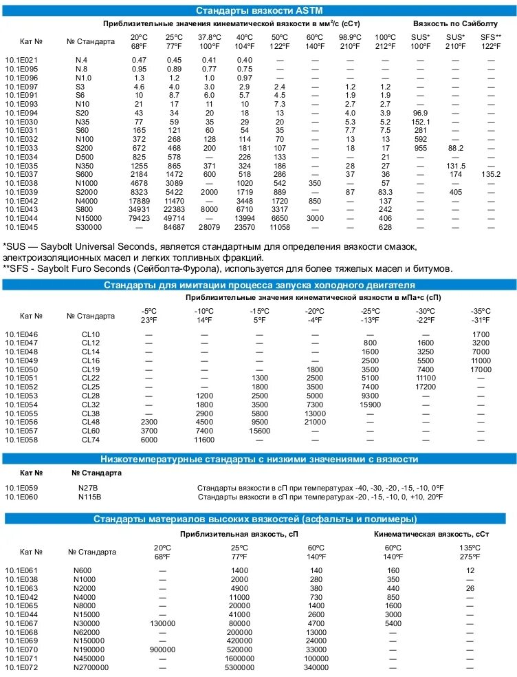 Вязкость воды. Обозначение вязкости масел моторных и их классификация. Стандарты вязкости. В чем измеряется вязкость масла. Классификация масла по sae и api моторных масел.