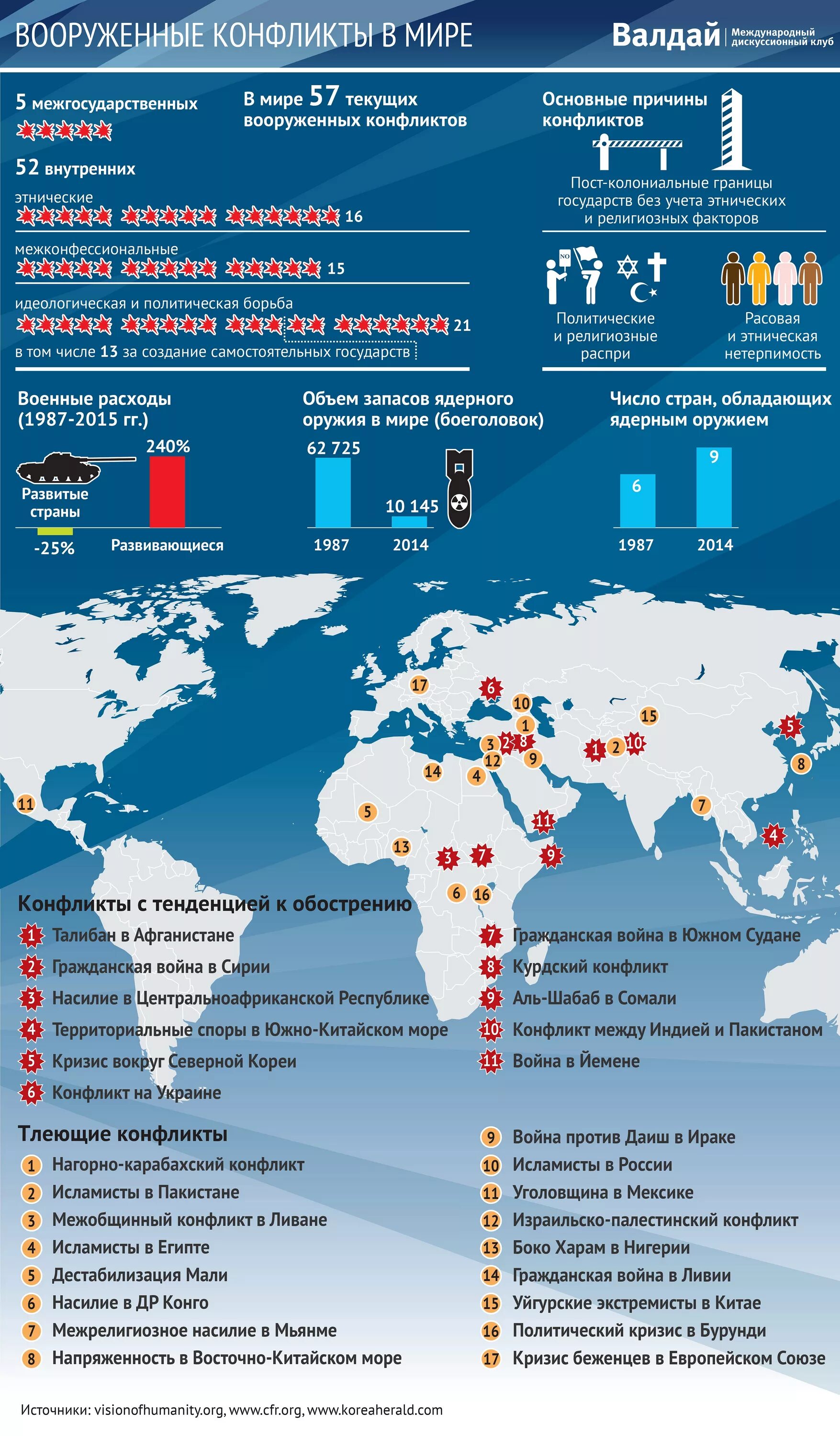 Карта военных конфликтов в мире 2020. Список Вооруженных конфликтов. Инфографика военные конфликты.