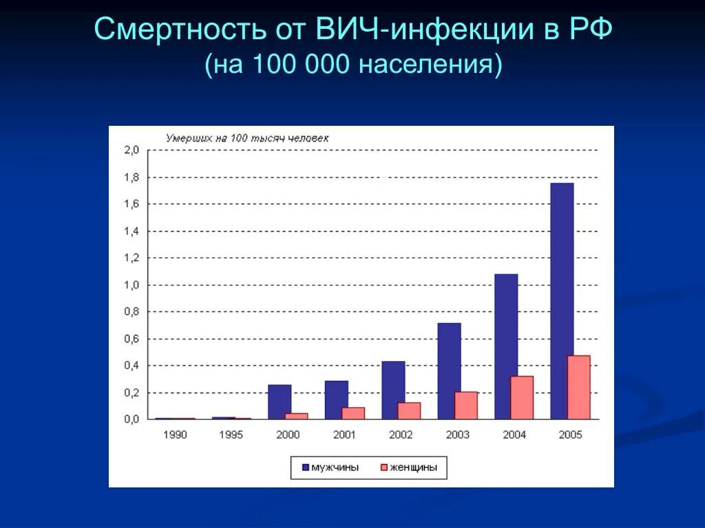 Статистика заболеваемости СПИДОМ. Статистика заболевания ВИЧ. Статистика смертности СПИД. Статистика смертности от СПИДА В России.