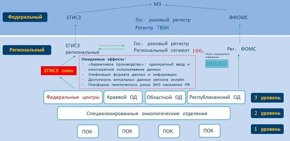 Региональный сегмент ЕГИСЗ. Федеральный регистр медицинских работников ЕГИСЗ. ЕГИСЗ схема. ЕГИСЗ схема взаимодействия. Https nr egisz ru