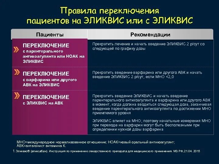 Ксарелто или эликвис при мерцательной. Переход с эликвиса на варфарин. сравнительная характеристика антикоагулянтов. дозирование варфарина. антикоагулянты перед операцией.