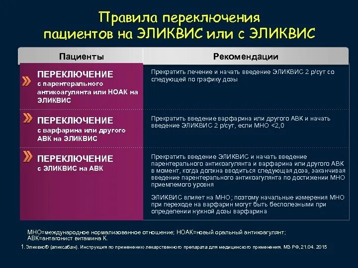 Ксарелто перед операцией. Переход с Эликвиса на варфарин. Переход с варфарина на Эликвис схема. Сравнительная характеристика антикоагулянтов. Дозирование варфарина.