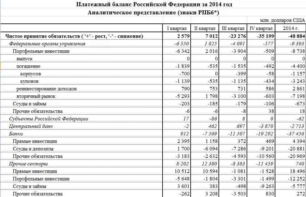 Платежный баланс РФ таблица. Структура платежного баланса 2021 РФ. Платежный баланс России за 2021 год. Платежный баланс страны таблица. Разделы платежного баланса