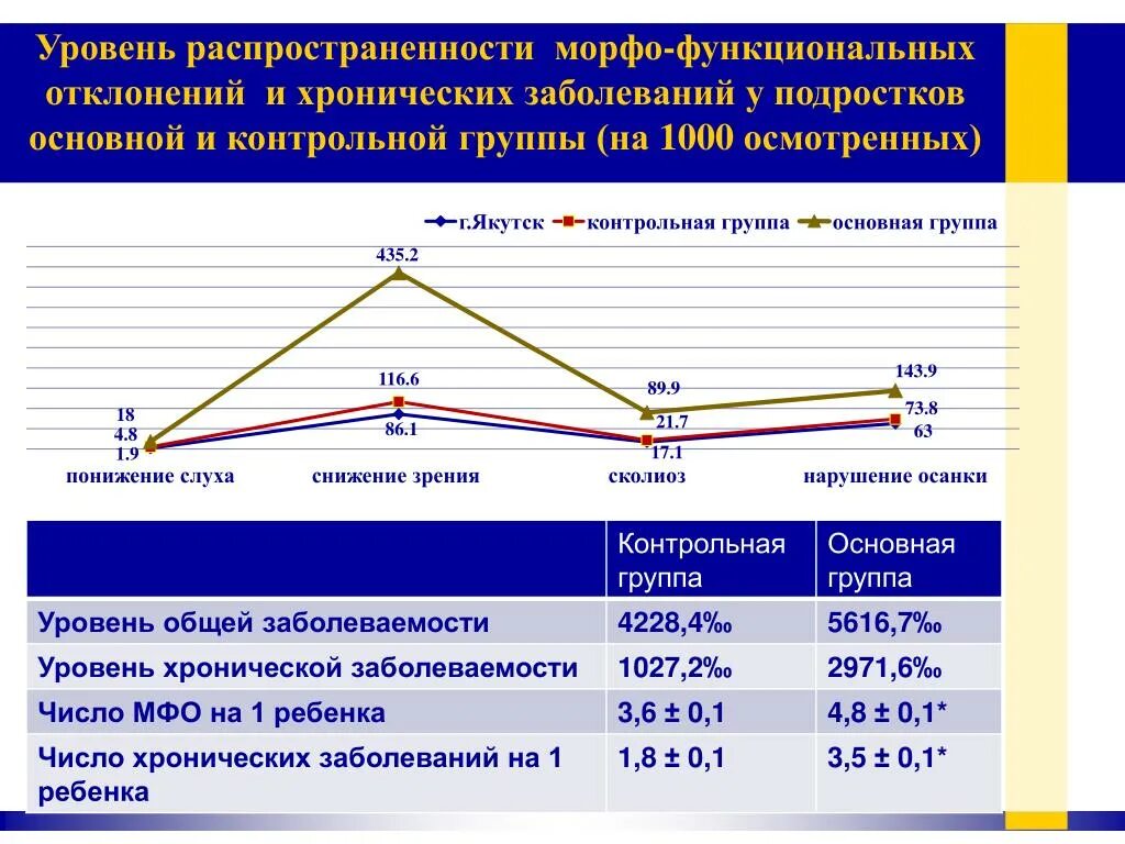 Заболевание функциональное отклонение. Показатель распространенности нарушений. Морфофункциональные отклонения это. Функциональные и морфофункциональные нарушения. Показатель распространённости хтонических заболеваний.