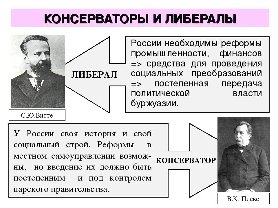 Либералы и консерваторы. Консервантисты либералы. Консервативный либерализм. Либерализм и консерватизм.