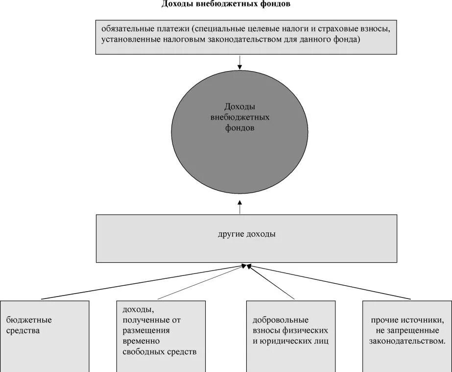 Внебюджетные фонды Назначение доходы и расходы. Источники доходов государственных внебюджетных фондов РФ. Схема внебюджетных фондов РФ. Классификация внебюджетных доходов фондов. Формирования государственных внебюджетных фондов
