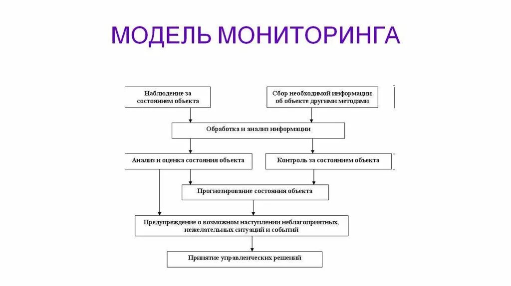 Модели проведения мониторинга в образовании. Схема проведения мониторинга. Модель системы мониторинга. Схема оценка и мониторинга.