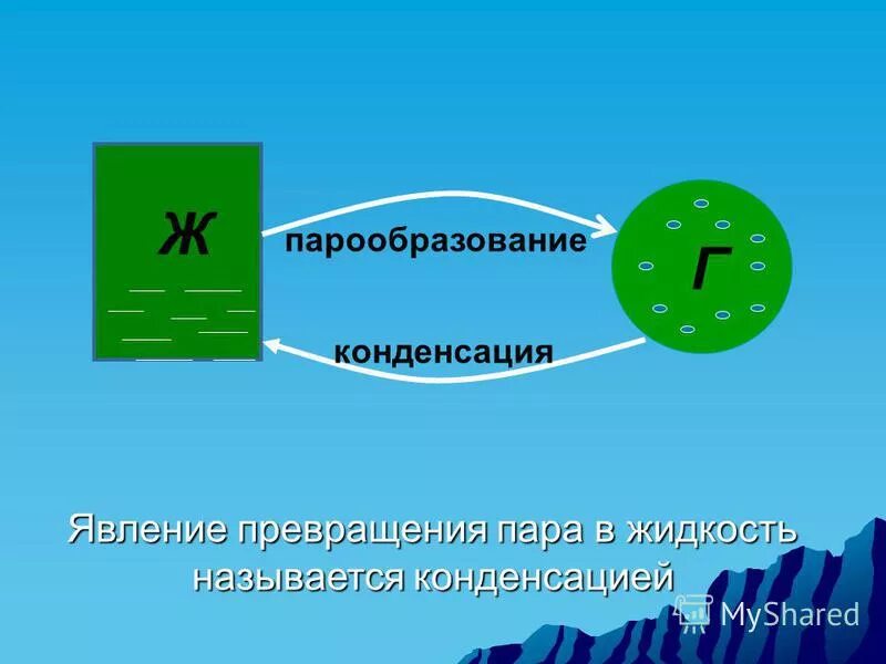 Как называется превращение пара в жидкость. Как называется превращение пара в жидкость