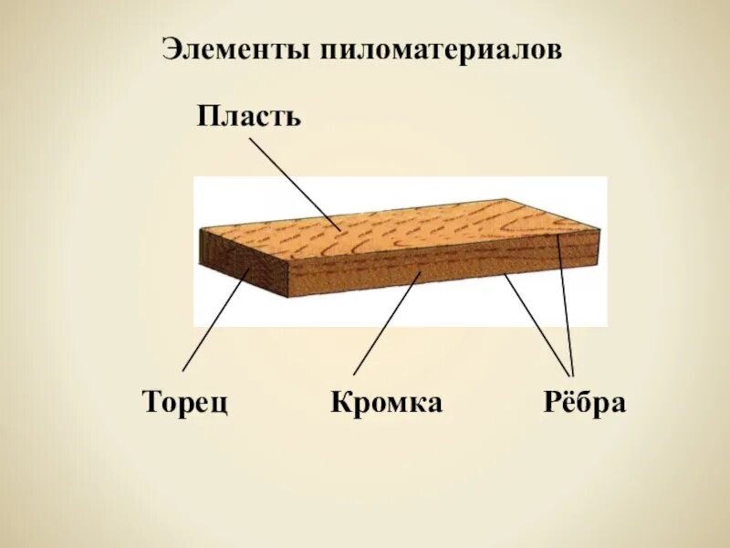 Как выглядит торец. Пласть кромка ребро торец. элементы пиломатериалов. строение доски. элементы пиломатериалов названия.
