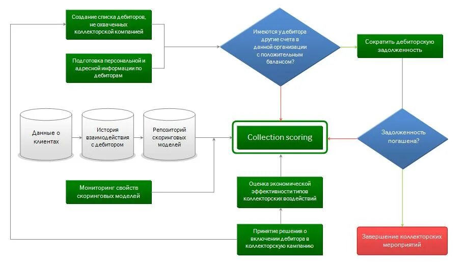 Схема процесса дебиторской задолженности. Схема работы с дебиторской задолженностью. Блок схема взыскания дебиторской задолженности. Бизнес процессы по дебиторской задолженности.