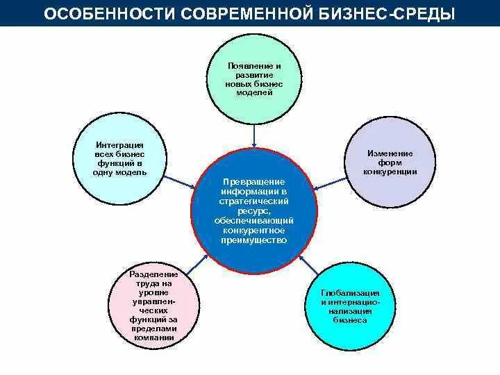 Развитие бизнес среды. Особенности современного бизнеса. Особенности современной организации. Особенности современной информации. Спецификой современного бизнеса является:.