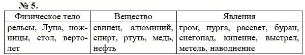 Привести 5 примеров физических тел. Тело вещество явление таблица. Тело вещество явление физика. Физическое тело и вещество таблица. Физика 7 класс тело вещество явление.