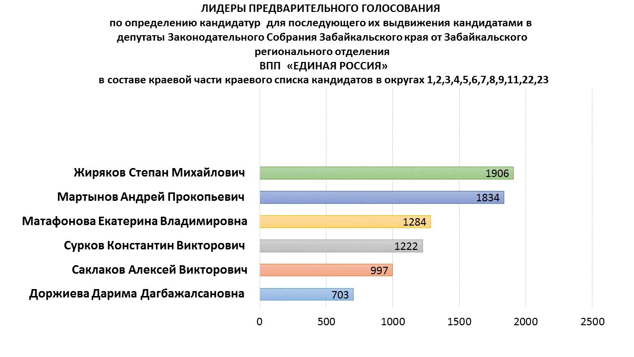 Избирательный бюллетень зсо. Бюллетень в госдуму по партийным спискам выборы. Бюллетень по единому избирательному округу. Бюллетень выборов в государственную думу. Итоги выборов в госдуму.