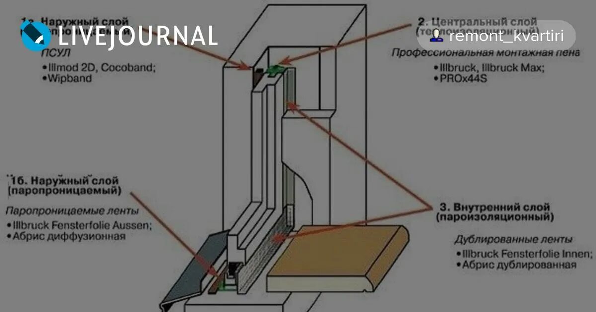 Видео инструкция установки пластиковых окон. Установка окон ПВХ по ГОСТУ. ГОСТ монтаж окон ПВХ. Правильный монтаж окон ПВХ. Монтаж по ГОСТУ пластиковых окон.