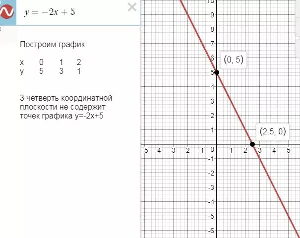 Отметь любые 3 точки графика х 3