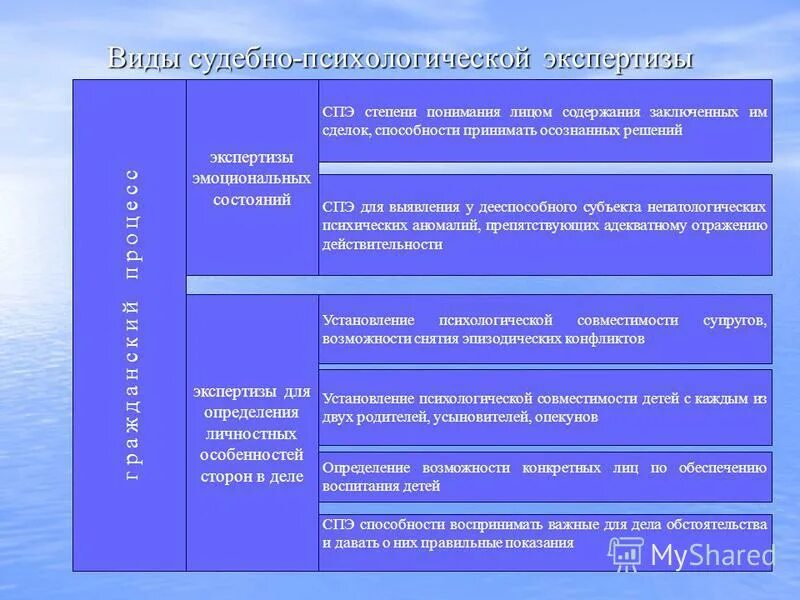 Сроки психиатрической экспертизы. Таблица психологических экспертиз. Виды судебно-психологической экспертизы. Виды судебно-психологической экспертизы таблица. Классификация видов судебно-психологической экспертизы.