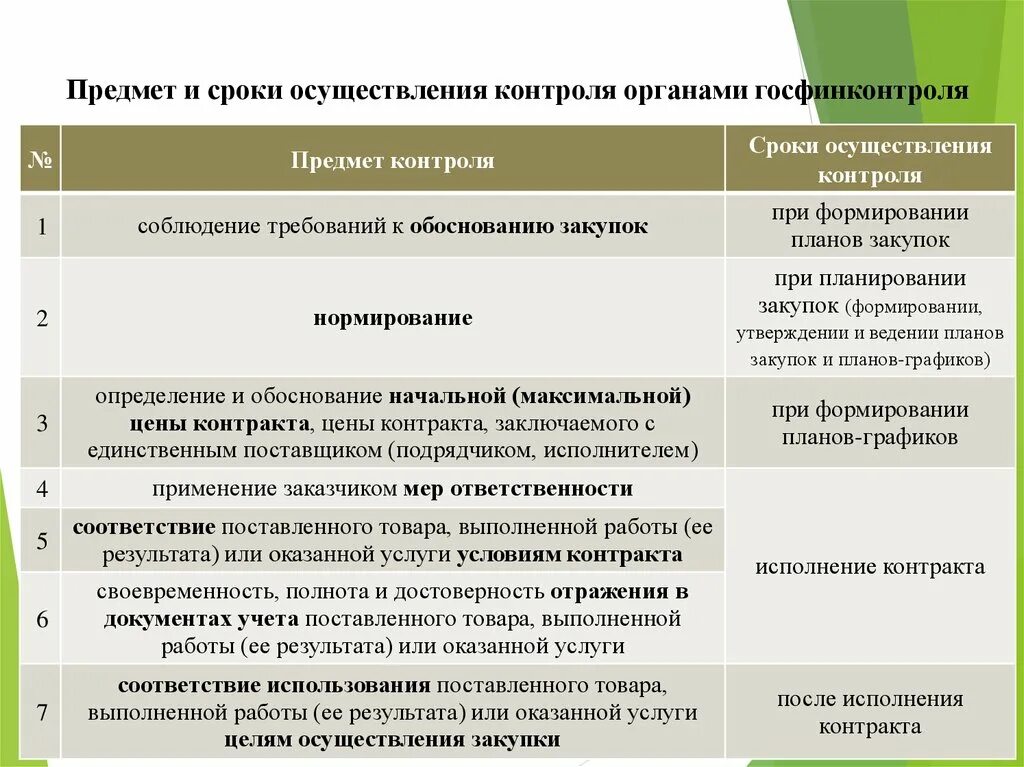 Оценка обоснованности осуществления закупки. Контроль по срокам проведения. Контроль сроков реализации. Государственный финансовый контроль сроки. Периодичность осуществления контроля.