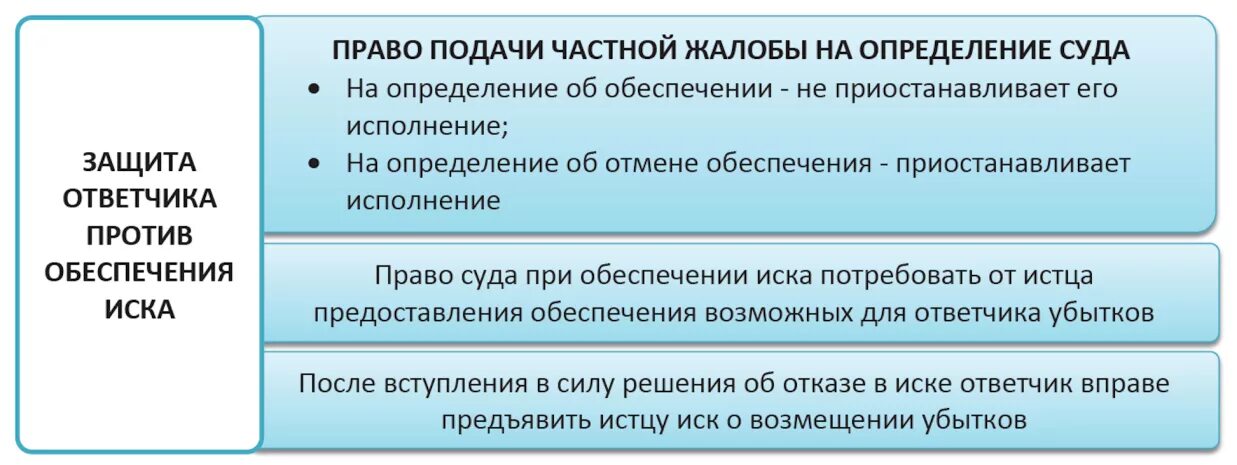 Защита интересов ответчика в гражданском процессе. Виды возражений ответчика. Способы защиты против иска. Формы защиты ответчика. Средства защиты ответчика против иска.