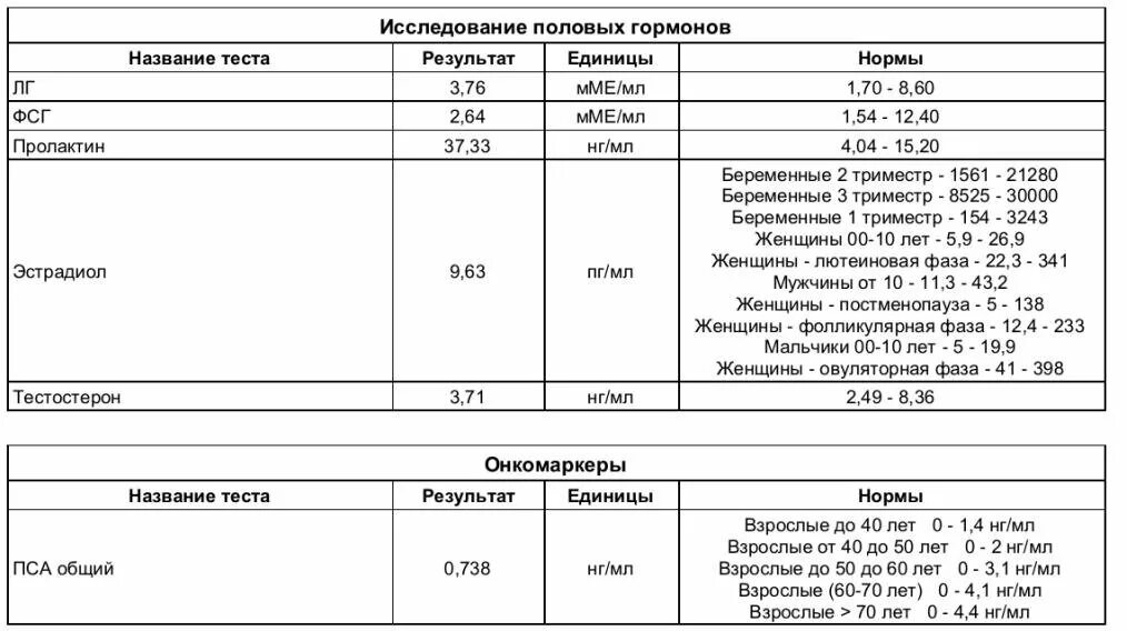 Анализы на гормоны фсг лг. Пролактин НГ/мл норма. Пролактин ММЕ/Л норма. ЛГ ФСГ эстрадиол пролактин норма. Пролактин норма у женщин ММЕ/мл.