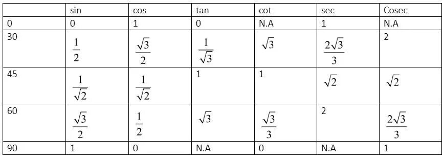 Синус 30 45 60 градусов таблица. Косинус 45 градусов равен таблица. Синус 30 60 90. Таблица синус косинус тангенс 30 45 60.