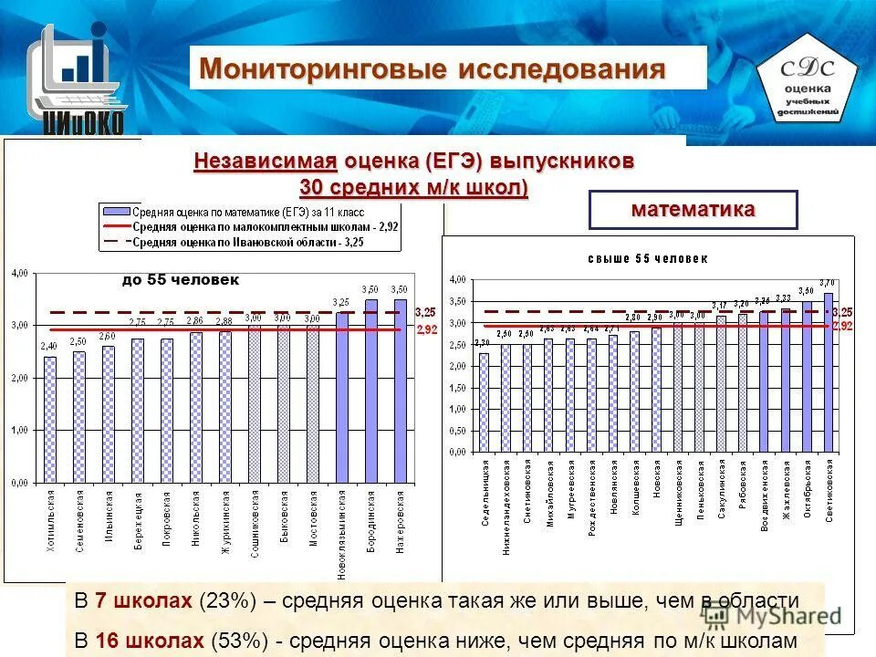 Мцко 2021. Оценки егэ. оценивание егэ. оценки по мцко. оценить среднюю оценку.