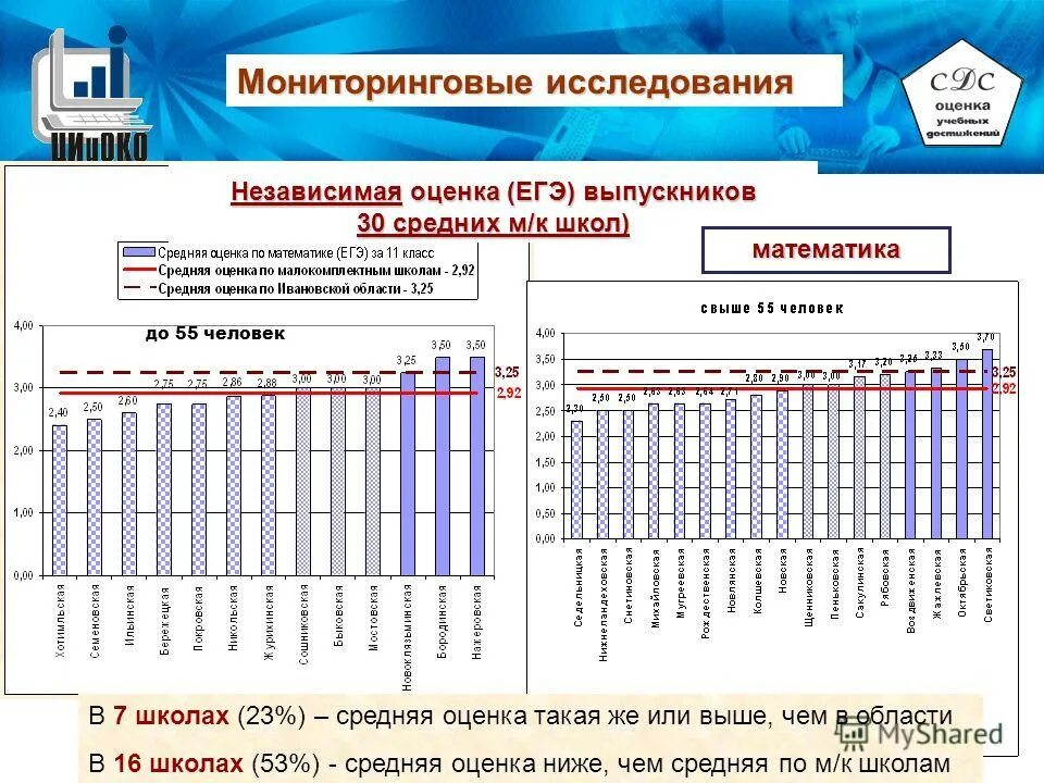 Оценки ЕГЭ. Оценки по МЦКО. Средняя оценка. МЦКО школа оценивания. Тестирование мцко 6 класс математика