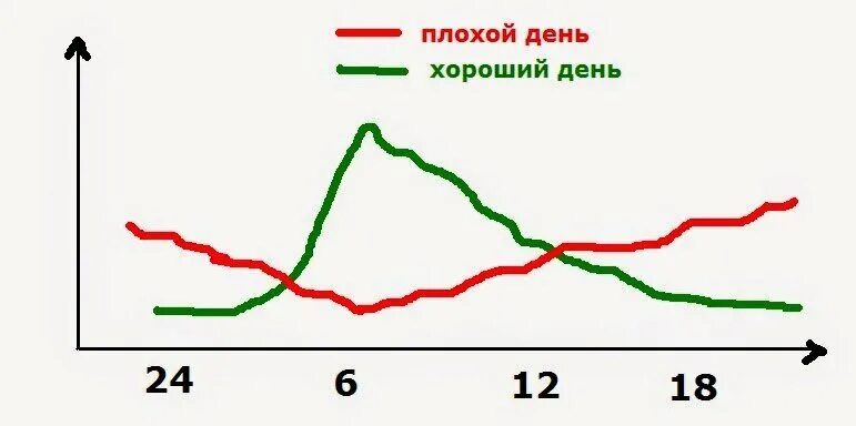 В течение дня если есть. Кортизол график выработки. уровень кортизола в течение суток график. суточный график кортизола. суточный ритм секреции кортизола.