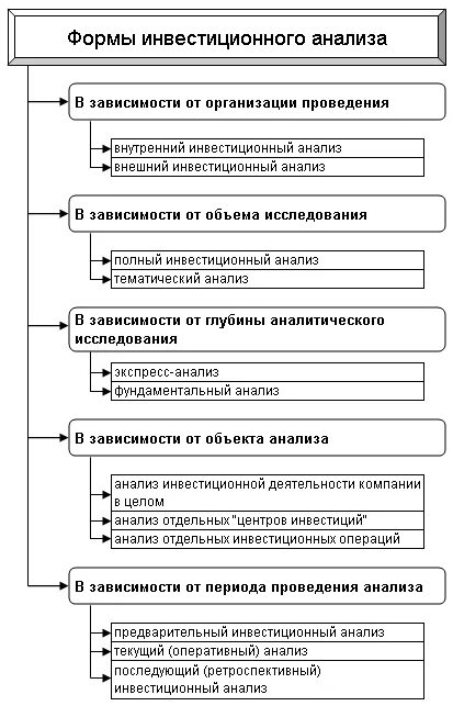 Финансовый анализ инвестиционного проекта. Формы инвестиционного анализа. Анализ инвестиций. Анализ инвестиционной деятельности организации. Методы анализа инвестиций.