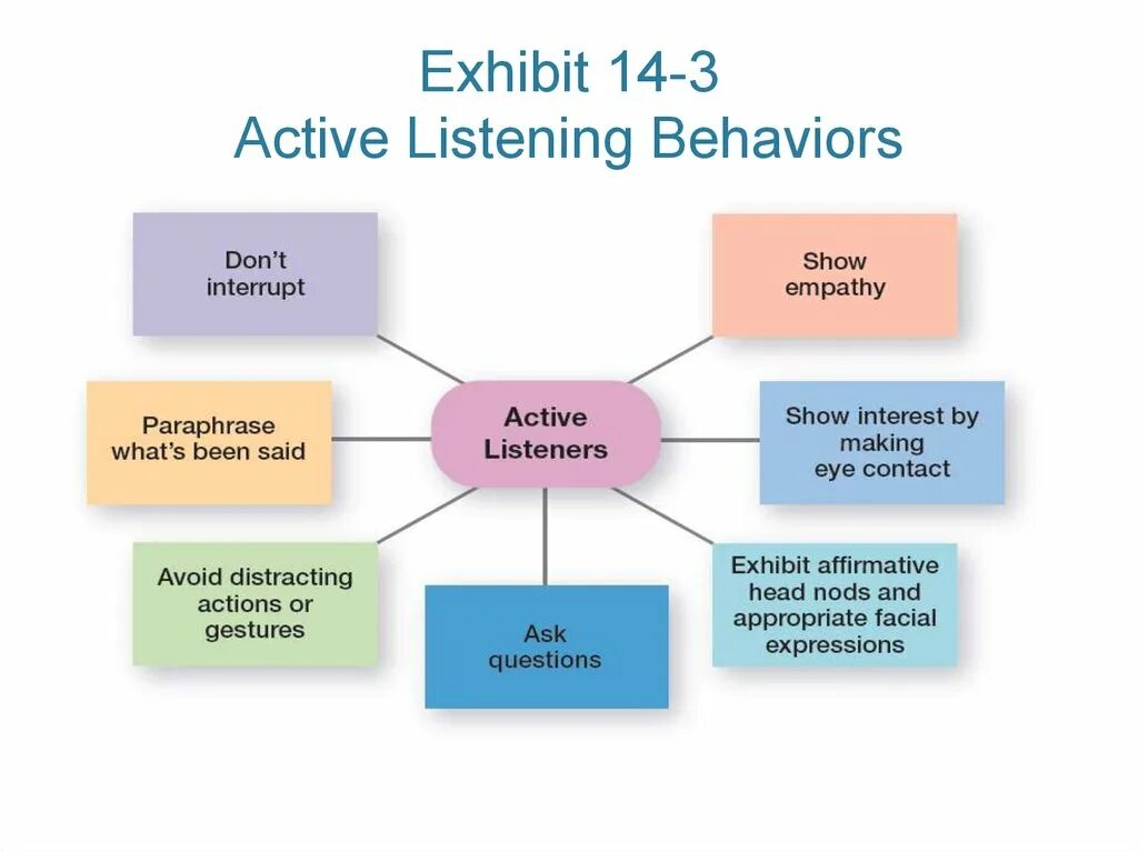 Were listened. Active Listening techniques. Effective Listening techniques. Listening communication. Listening activities.