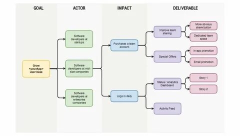 Impact mapping