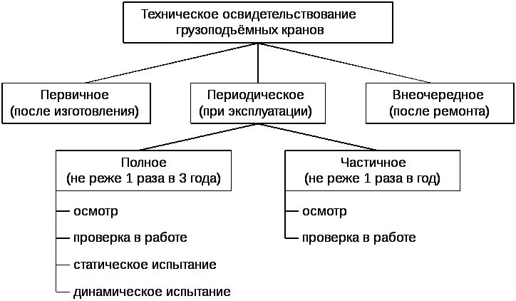 Техническое освидетельствование грузоподъемных машин. Виды технического освидетельствования ГПМ грузоподъёмных машин. Периодическое техническое освидетельствование кранов. Порядок проведения технического освидетельствования кранов. Полное техническое освидетельствование грузоподъемных механизмов.