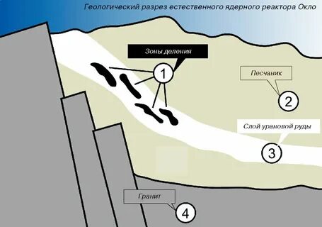 Природный ядерный реактор