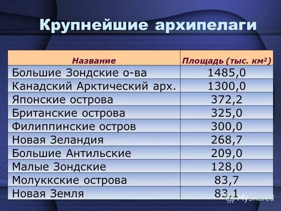 Острова 10 крупных