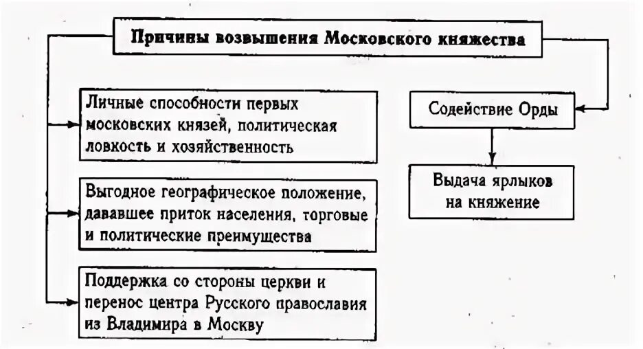 Каковы причины возвышения московского княжества кратко