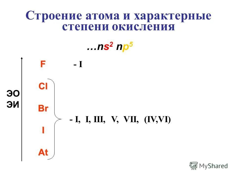 Строение атома степени окисления. Характерные степени окисления галогенов.