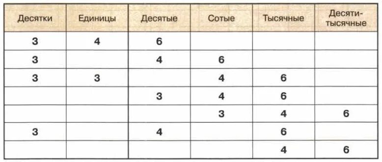 2 3 единицы десятые. Десятые сотые тысячные единицы десятки сотни. Единицы десятые сотые таблица. Таблица сотни десятки единицы десятые сотые. Единицы десятые сотые тысячные.