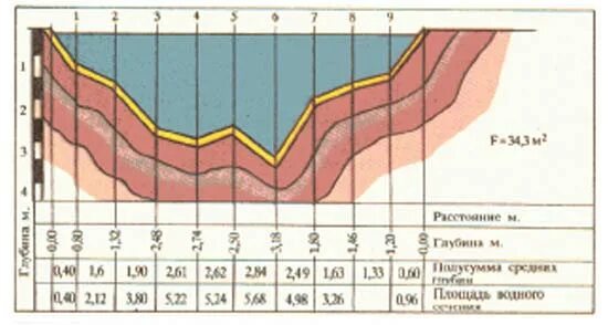 Схемы поперечных разрезов речных долин. Поперечное сечение реки. Разрез речной долины схема. Промеры глубин на реках. Поперечное сечение реки.