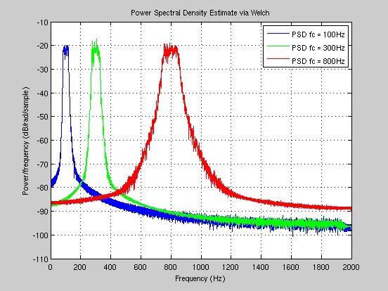 Spectrum power