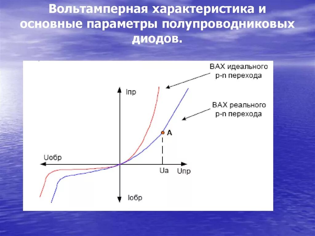 Вольтамперная характеристика это. Вольтамперную характеристику кремниевого диода. Вах полупроводникового диода график. Вольт-амперная характеристика диода. Вольт амперная характеристика в полупроводниках график.